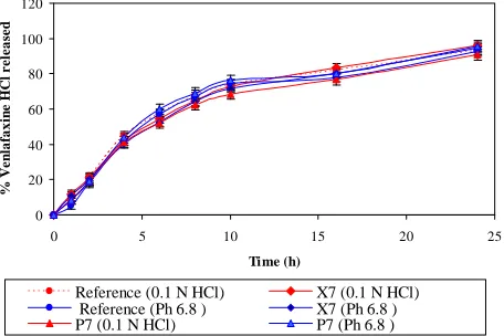 Figure 4. Comparative drug release profiles of venlafaxine HCl tablets 150 mg containing xanthan gum and polyeth-