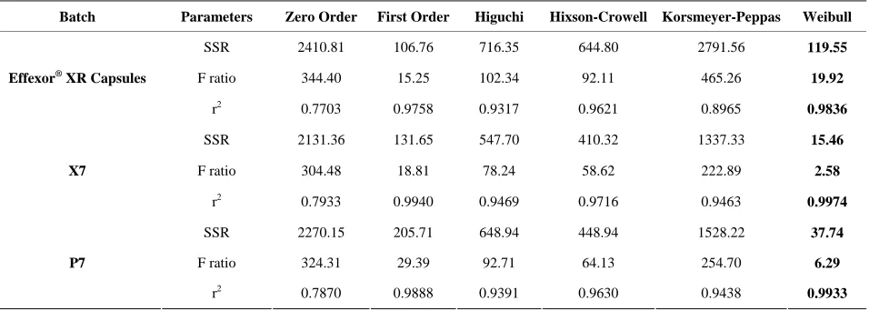 Table 3. Model fitting data of optimized batches. 
