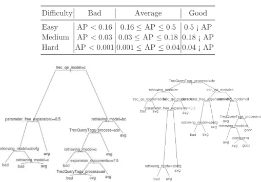 Table 3: Definition of the good and bad results by difficulty