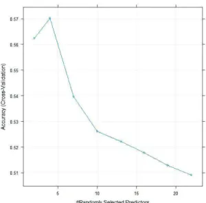 Figure 3: Accuracy for random forest (Easy queries)
