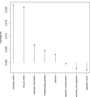 Figure 4: Importance of variables (Easy queries)