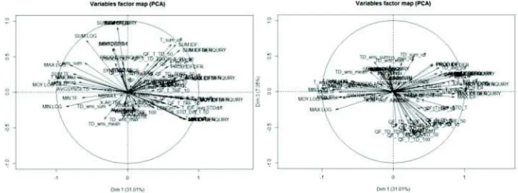 Figure 5: Variables in the three dimensions of the PCA: dim1/dim2 on the left, dim1/dim3 on the right.