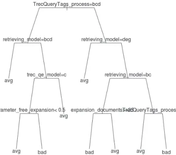 Figure 8: Classification tree for queries from Cluster 1