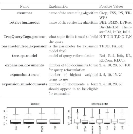 Figure 1: Boxplots of the AP for the first two parameters