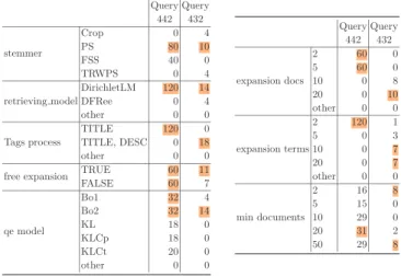 Table 2: Summary of systems for which MAP≥ 0.05 (Queries 442 and 432) Query 442 Query432 stemmer CropPS FSS TRWPS 080400 41004 retrieving model DirichletLMDFRee other 12000 14 40 Tags process TITLE TITLE, DESC other 12000 0180 free expansion TRUE