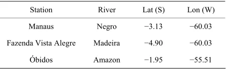 Table 1. Location of gauge stations in Amazon basin.