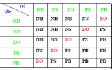 Table II Table rules for error and change of error 