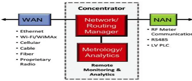Fig 1: Data concentrator functional block diagram 