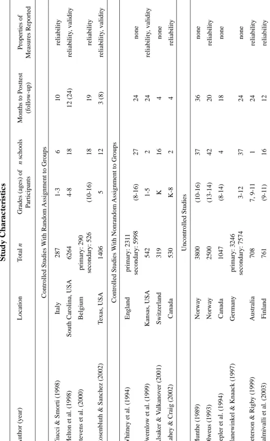 Table 1 Study Characteristics Author (year) LocationTotal nGrades (ages) ofn schoolsMonths to Posttest Properties of Participants (follow-up)Measures Reported Controlled Studies W ith Random Assignment to Groups Ciucci &amp; Smorti (1998)Italy287 1-3610rel