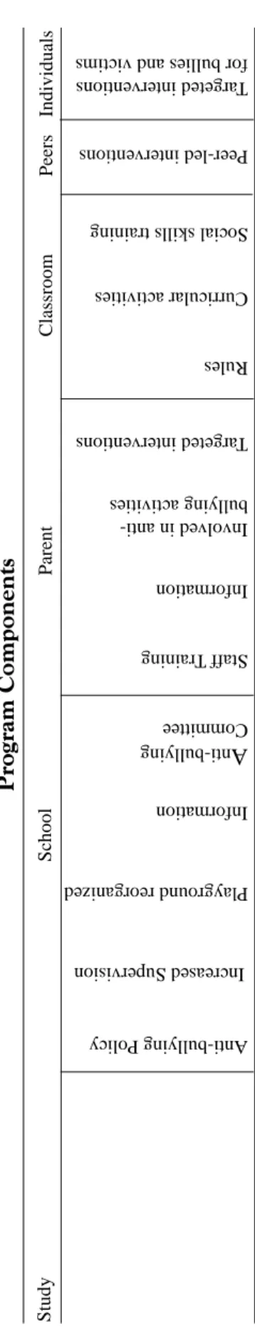 Table 3 Program Components StudySchool ParentClassroomPeersIndividuals Munthe (1989)• •••• Olweus (1993)••••• •••••• Whitney et al