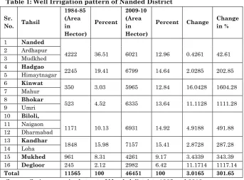 Table 1: Well Irrigation pattern of Nanded District 