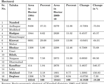 Table 2: Surface Water Irrigation pattern of Nanded District (Area in 