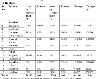 Table 3: Other Sources of Irrigation pattern of Nanded District (Area 