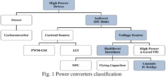 Fig. 1 Power converters classification  