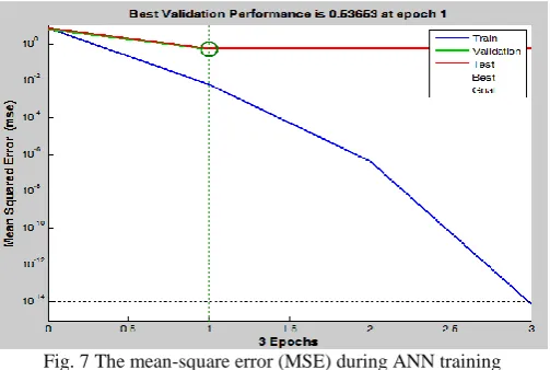 Fig. 7 The mean-square error (MSE) during ANN training 