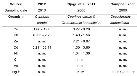 Table 1.1: Summary of results from all studies of metal body burdens in the biota of Lake Naivasha