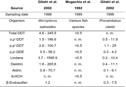 Table 1.2: Summary of results from all studies of persistent organic pollutant body burden in the biota of Lake Naivasha