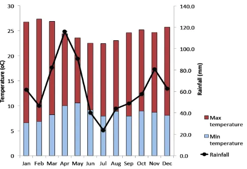 Figure 2.1:  Average monthly high and low temperatures (January 2002-February 2012) and average monthly precipitation (January 1995-February 2012) in the Lake Naivasha catchment (raw data provided by the Lake Naivasha Water Resource Users Association)