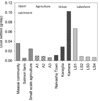 Figure 3.1:  Rate of dust accumulated per day at 13 sites around the Lake Naivasha catchment