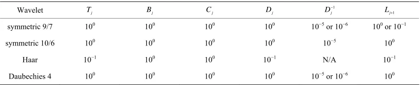 Table 1. Thresholding values for horizontal diffusion example in Section 5.1. 