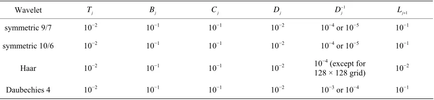 Table 2. Thresholding values for diagonal diffusion example in Section 5.1. 