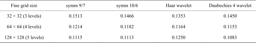 Table 7. Average convergence factor per cycle for diffusion problem with oscillation along diagonals