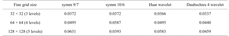 Table 8. Action-diffusion problem with parabolic charcs and discon-tinuous boundaverage convergence factor per cycle for the advery conditions