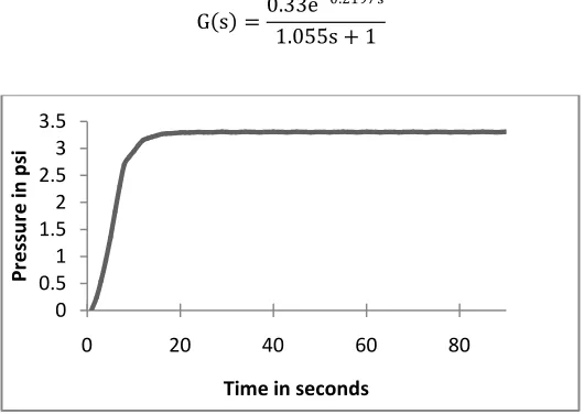 Figure 2 : open loop Response for pressure process 