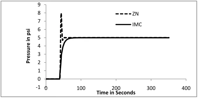 Figure 5: comparison of ZN and IMC 