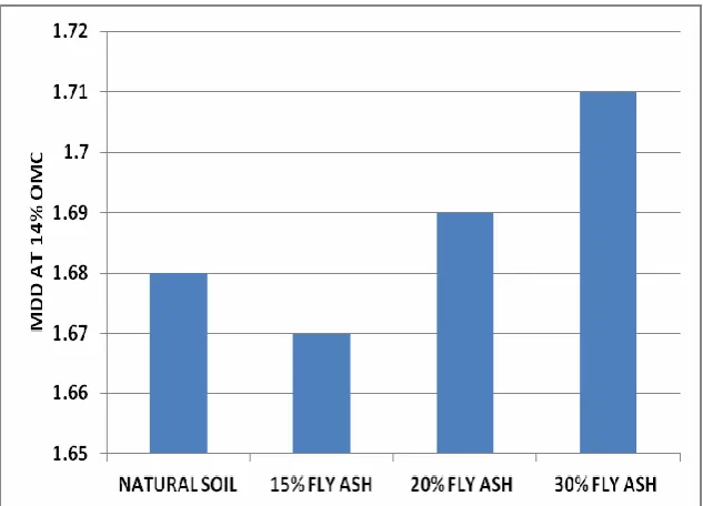 Fig 2 Comparison for Plastic limit for natural soil –Fly ash Mixtures 