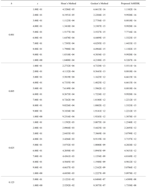 Table 2. The absolute values of error of  y(x) in Problem 1 using the proposed scheme and other methods, h = 0.001; 0.005; 0.025; 0.125