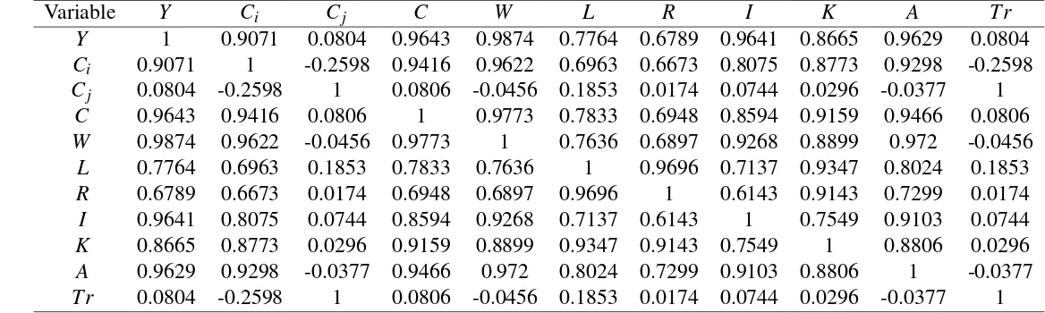 Table 3: Correlation of Simulated Variables. Source: Prepared by the authors.