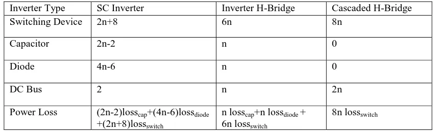 Table 2: Components Comparison of Proposed Inverter and Cascaded H-Bridge: 