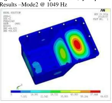Fig. Shows Mode shape 1@809Hz of Oil pan Results –Mode2 @ 1049 Hz 