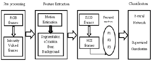 Fig. 1: Block Diagram of the Proposed System  