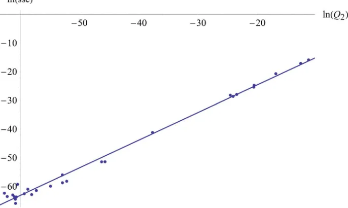 Table 1, which shows a linear dependency in our 