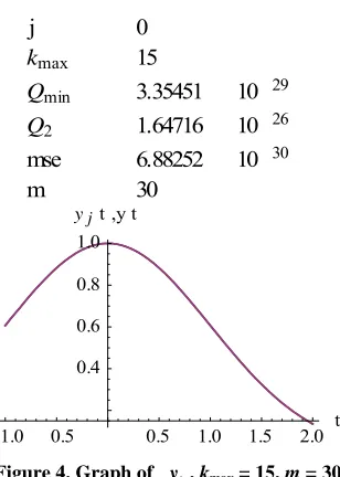 Figure 2. Graph of y0 , kmax = 15, m = 30. 