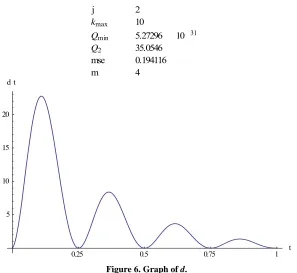 Figure 6. Graph of d. 