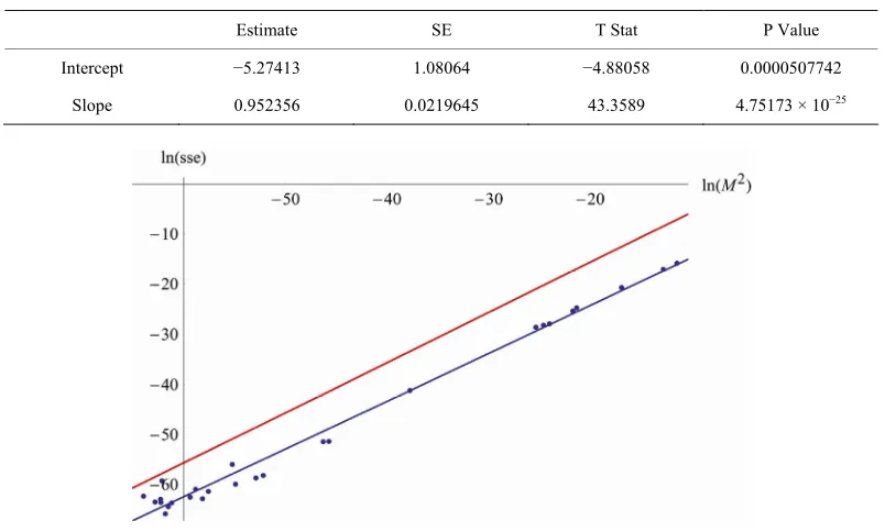 Table 2. Regression table of ln on lnˆsseM2. 