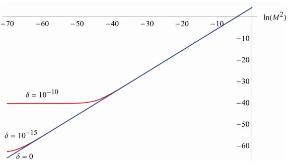 Figure 8. Graphs of O  with 1010, 1015 and  0. 