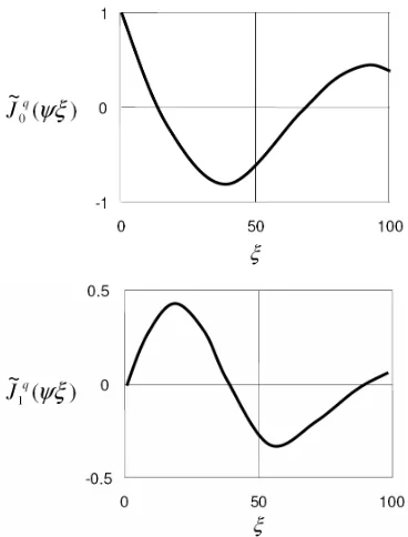 Figure 2. Jq0  and Jq1  scaling modified Bessel functions. 
