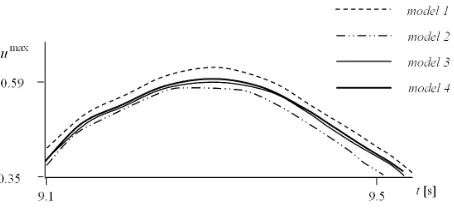 Figure 4. Time history of the displacements of node S. 