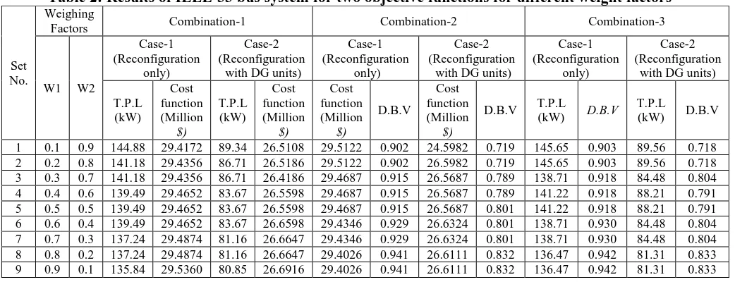 Table 1: Results of IEEE-33 bus system for different single objective functions 