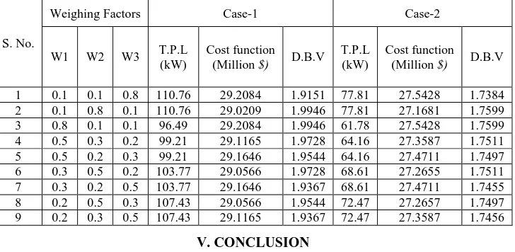 Table 6: Results of IEEE-69 bus system for three objective functions for different weight factors  