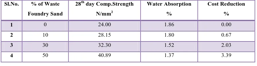 Table 1.Comparative Data for M-20 Concrete with Used Foundry Sand 