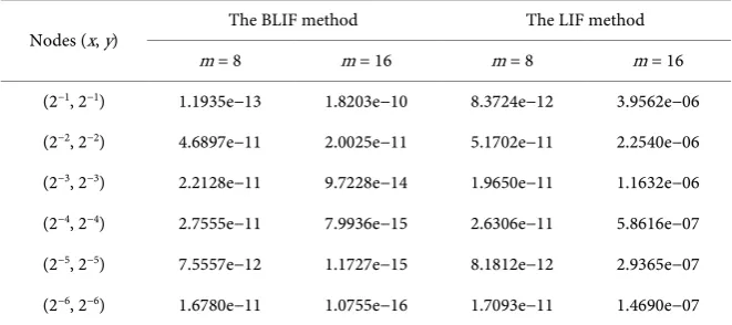 Table 4. The numerical results with Chebyshev nodes, M = 8, N = 7, example 1. 