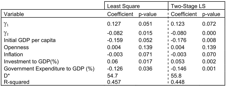 Table 5. Threshold Debt Regression using the Modified Hansen Model  