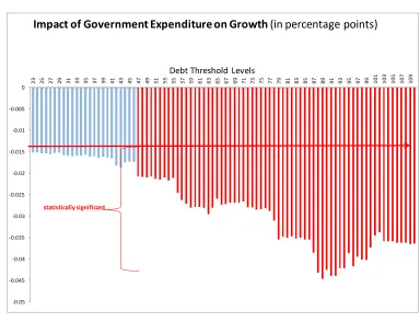 Figure 8. Government Spending and Growth 