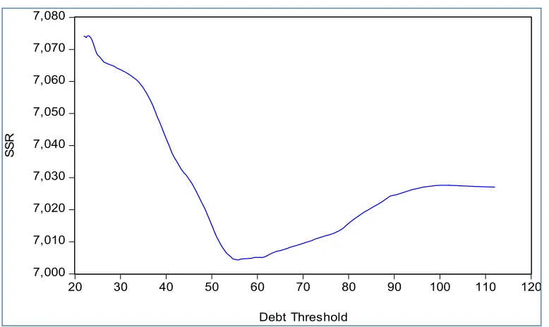 Figure 11: Sum of Squared Residuals with Instruments  