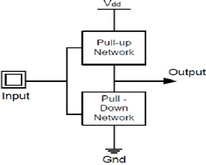 Figure 3: Sleep Transistor Approach 